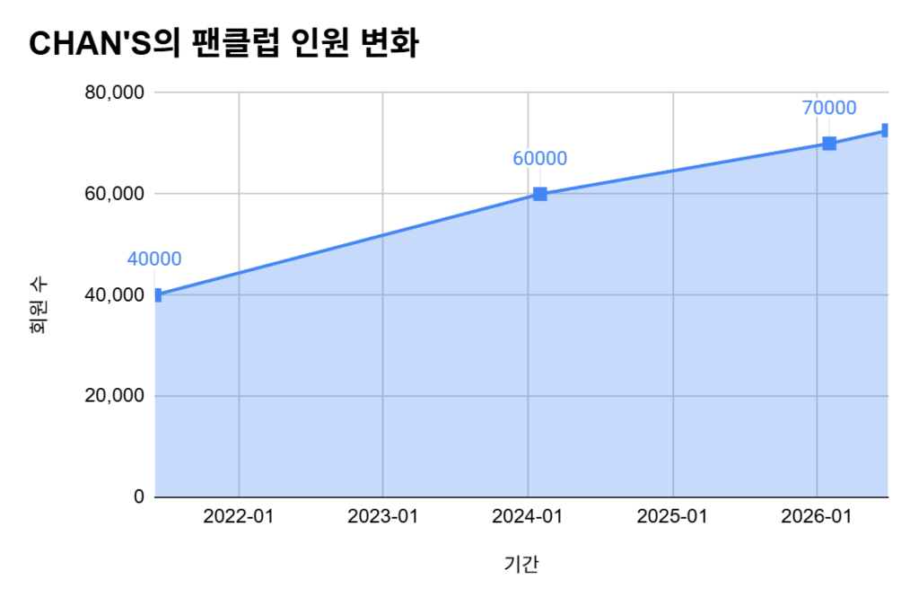 이찬원 팬클럽 규모 변화 그래프
