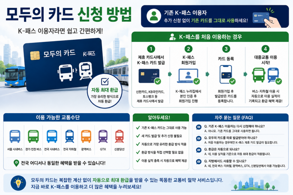 모두의 카드 신청 방법 설명자료